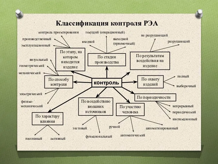 Классификация контроля РЭА По этапу, на котором находится изделие контроль По способу