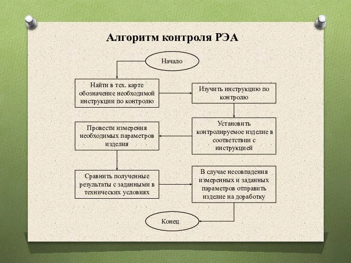 Алгоритм контроля РЭА Найти в тех. карте обозначение необходимой инструкции по контролю