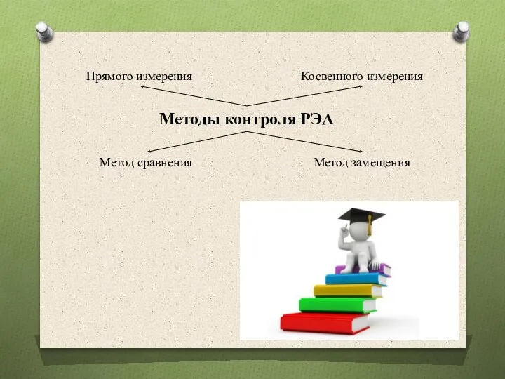 Методы контроля РЭА Прямого измерения Косвенного измерения Метод сравнения Метод замещения