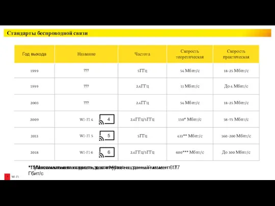 Стандарты беспроводной связи *При использовании 4 антенн до 600 Мбит/с ** Максимальная