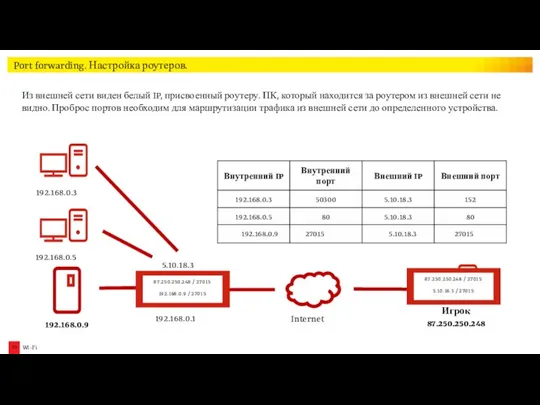 Port forwarding. Настройка роутеров. 192.168.0.9 27015 5.10.18.3 27015 Из внешней сети виден