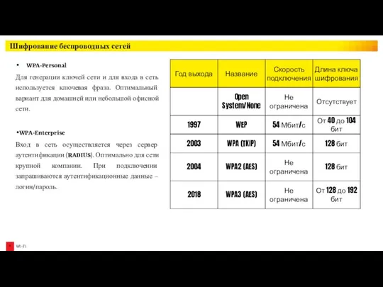 Шифрование беспроводных сетей WPA-Personal Для генерации ключей сети и для входа в