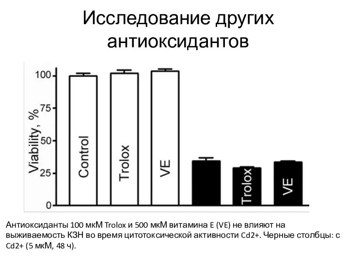 Исследование других антиоксидантов Антиоксиданты 100 мкМ Trolox и 500 мкМ витамина E