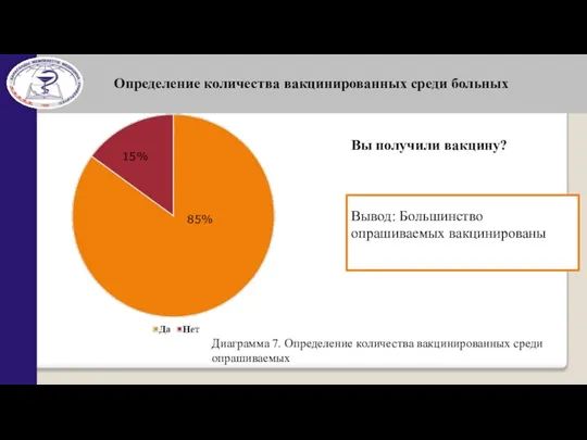 Определение количества вакцинированных среди больных Вы получили вакцину? Вывод: Большинство опрашиваемых вакцинированы