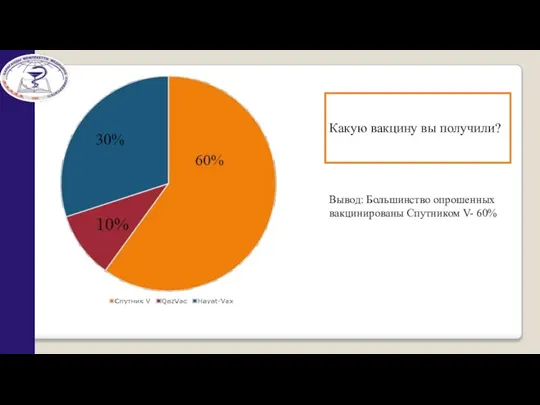 Какую вакцину вы получили? 30% Вывод: Большинство опрошенных вакцинированы Спутником V- 60%