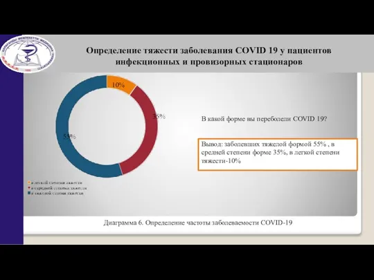 Определение тяжести заболевания COVID 19 у пациентов инфекционных и провизорных стационаров Диаграмма