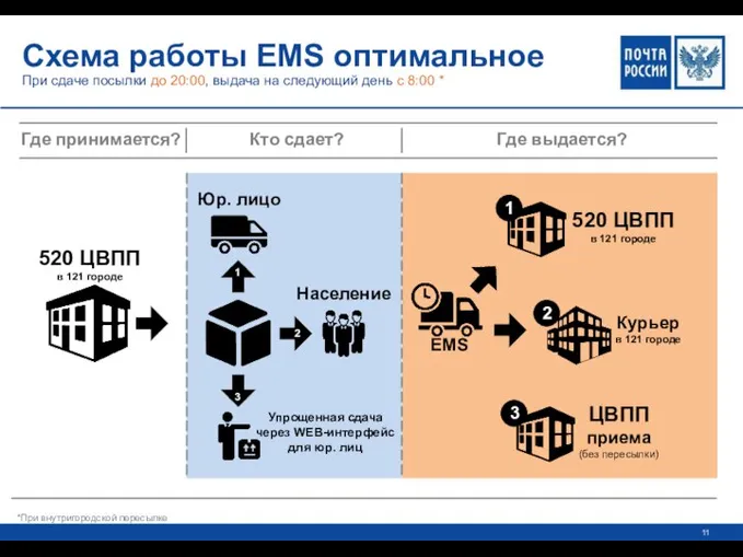 Схема работы EMS оптимальное При сдаче посылки до 20:00, выдача на следующий