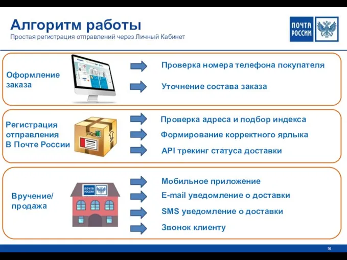 Мобильное приложение Оформление заказа Регистрация отправления В Почте России Вручение/продажа Проверка номера