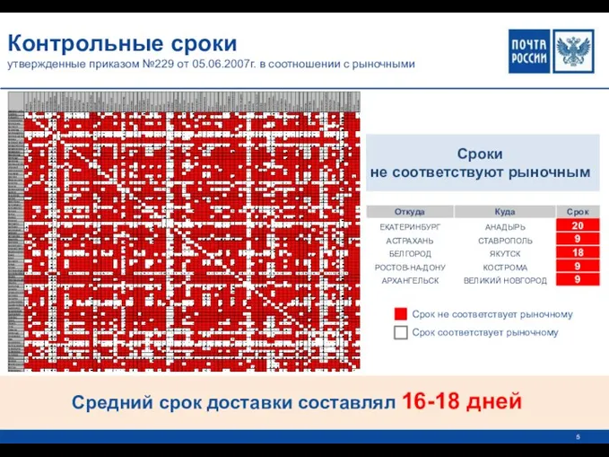 Контрольные сроки утвержденные приказом №229 от 05.06.2007г. в соотношении с рыночными Сроки