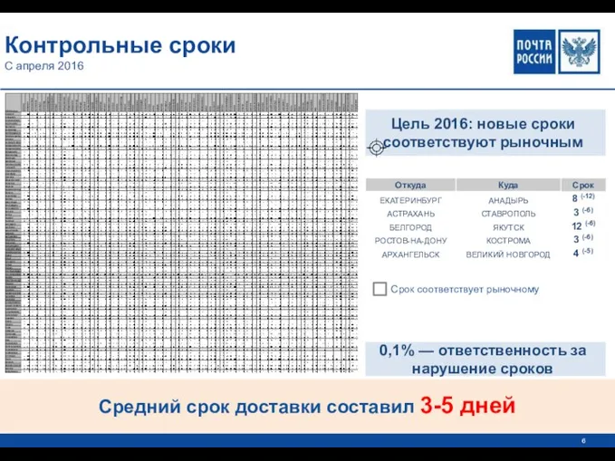 Контрольные сроки С апреля 2016 Цель 2016: новые сроки соответствуют рыночным Средний