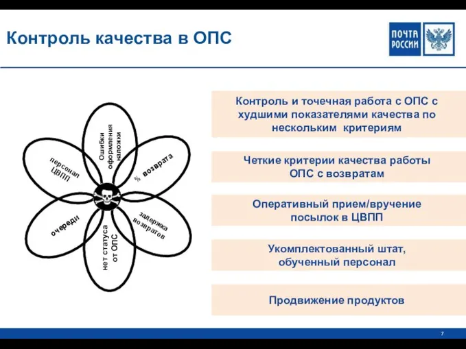 персонал ЦВПП Контроль качества в ОПС ::% возврата задержка возвратов нет статуса