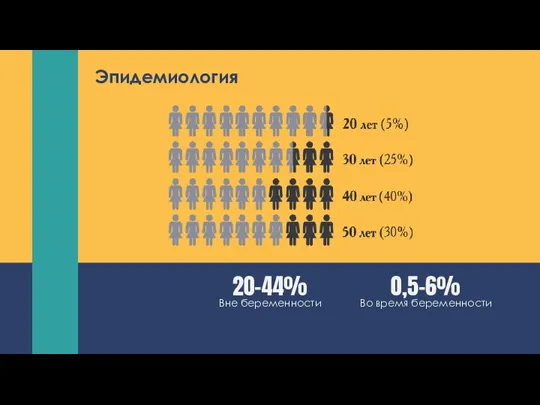 Эпидемиология 0,5-6% 20-44% Во время беременности Вне беременности