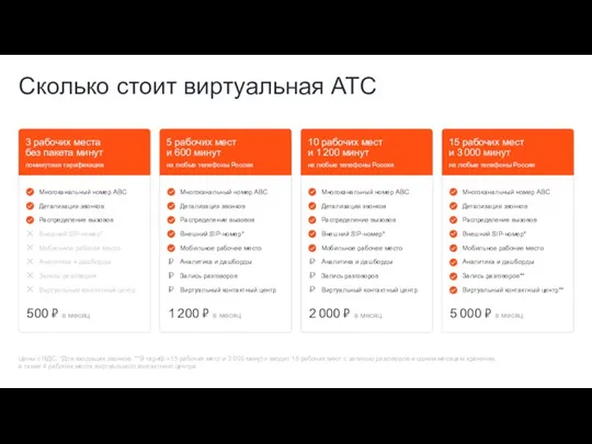 Многоканальный номер ABC Детализация звонков Распределение вызовов Внешний SIP-номер* Мобильное рабочее место