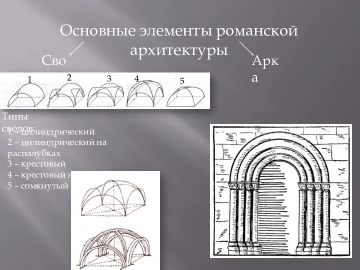 Основные элементы романской архитектуры Свод Арка 1 2 3 4 5 Типы