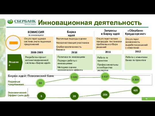 98 Инновационная деятельность Отсутствует единая система учета поданных предложений Разработан проект автоматизированной