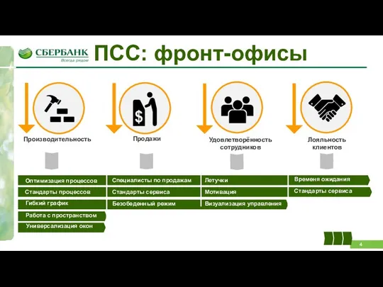 Производительность ПСС: фронт-офисы Оптимизация процессов Стандарты процессов Гибкий график Работа с пространством