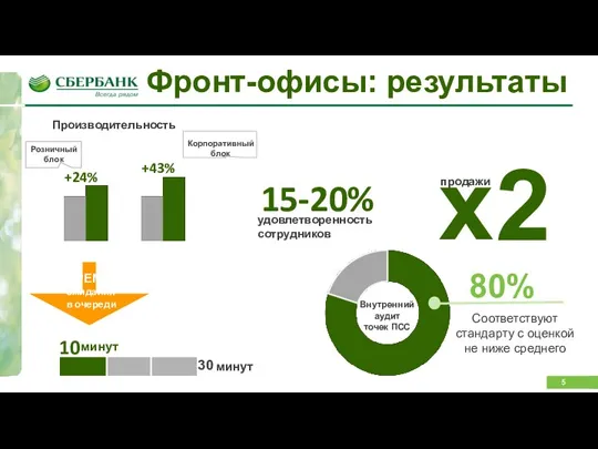 х Фронт-офисы: результаты Производительность продажи Корпоративный блок 2 удовлетворенность сотрудников 10 минут