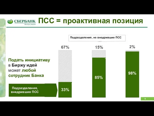 ПСС = проактивная позиция данные по инициативами за 1H’12г. по аппарату ТБ