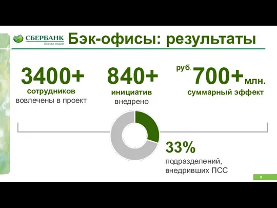 Бэк-офисы: результаты продажи данные за период за 2011г. – 1H’12г. руб. 3400+