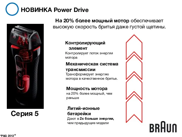 НОВИНКА Power Drive *P&G 2013 ® Серия 5 На 20% более мощный