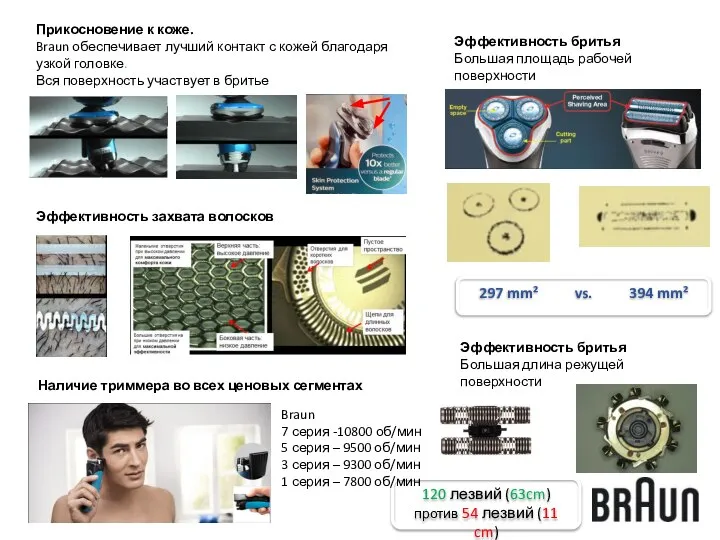 Прикосновение к коже. Braun обеспечивает лучший контакт с кожей благодаря узкой головке.