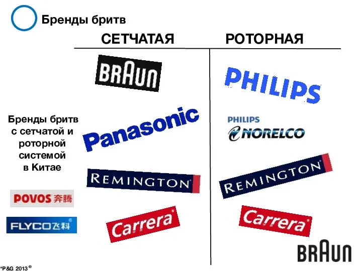 Бренды бритв *P&G 2013 ® СЕТЧАТАЯ РОТОРНАЯ Бренды бритв с сетчатой и роторной системой в Китае