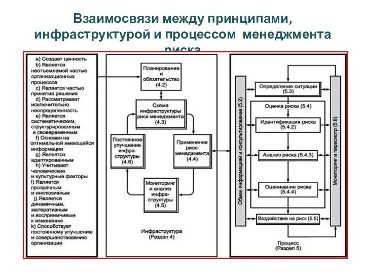 Взаимосвязи между принципами, инфраструктурой и процессом менеджмента риска