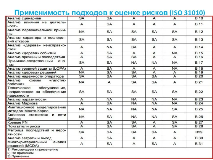 Применимость подходов к оценке рисков (ISO 31010)