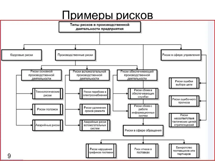 Примеры рисков