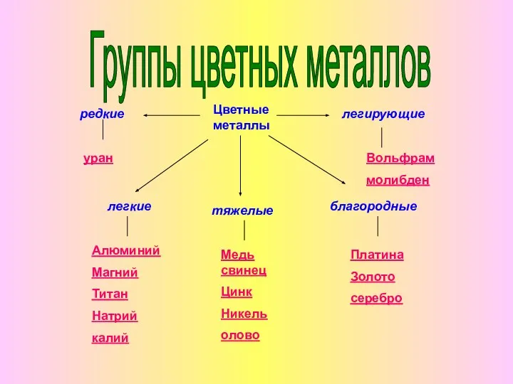 Группы цветных металлов Цветные металлы редкие легирующие легкие тяжелые благородные уран Вольфрам