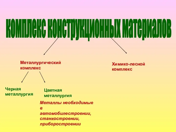 комплекс конструкционных материалов Металлургический комплекс Химико-лесной комплекс Черная металлургия Цветная металлургия Металлы