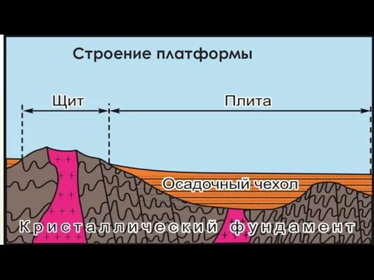 Строение платформы