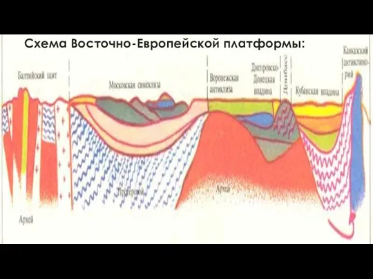 Схема Восточно-Европейской платформы: