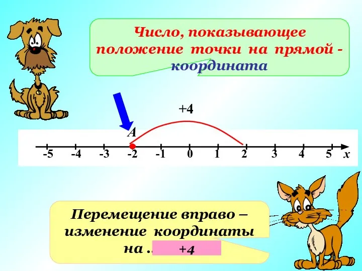 А Число, показывающее положение точки на прямой - координата Перемещение вправо –