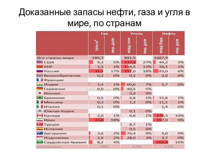 Доказанные запасы нефти, газа и угля в мире, по странам