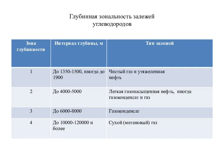 Глубинная зональность залежей углеводородов