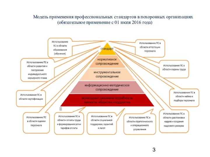 Модель применения профессиональных стандартов в похоронных организациях (обязательное применение с 01 июля 2016 года)