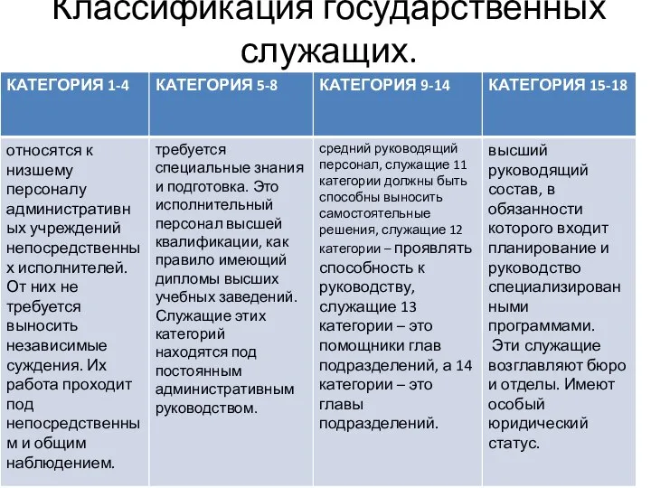 Классификация государственных служащих.