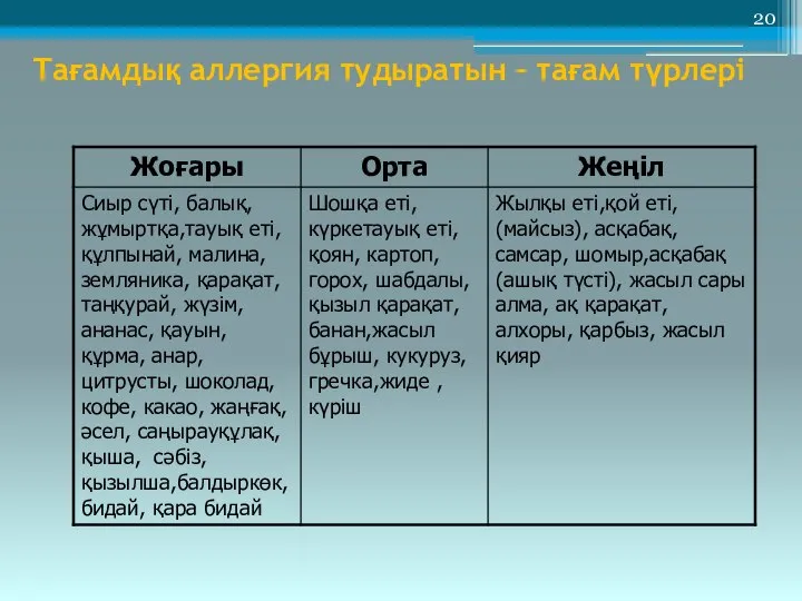 Тағамдық аллергия тудыратын – тағам түрлері