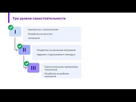 Три уровня самостоятельности Самостоятельное применение технологий Отработка на учебном материале