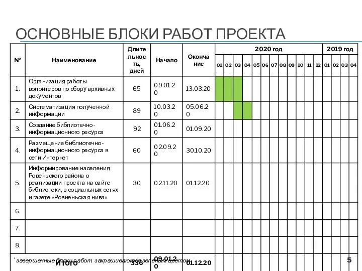 ОСНОВНЫЕ БЛОКИ РАБОТ ПРОЕКТА * завершенные блоки работ закрашиваются зеленым цветом