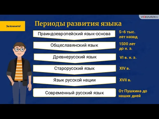 Запомните! Периоды развития языка Праиндоевропейский язык-основа Общеславянский язык Древнерусский язык 5−6 тыс.