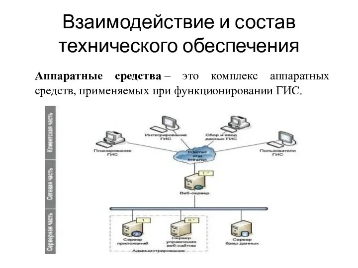 Взаимодействие и состав технического обеспечения Аппаратные средства – это комплекс аппаратных средств, применяемых при функционировании ГИС.