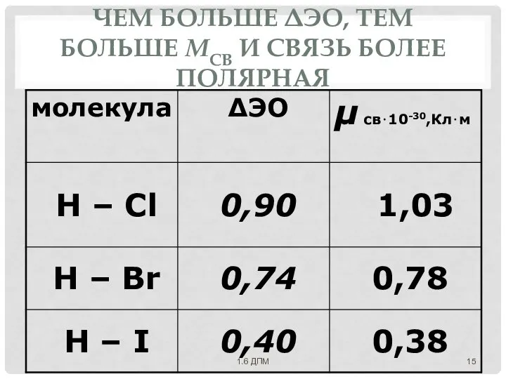 ЧЕМ БОЛЬШЕ ΔЭО, ТЕМ БОЛЬШЕ ΜСВ И СВЯЗЬ БОЛЕЕ ПОЛЯРНАЯ 1.6 ДПМ