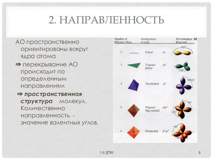 2. НАПРАВЛЕННОСТЬ АО пространственно ориентированы вокруг ядра атома ⇒ перекрывание АО происходит