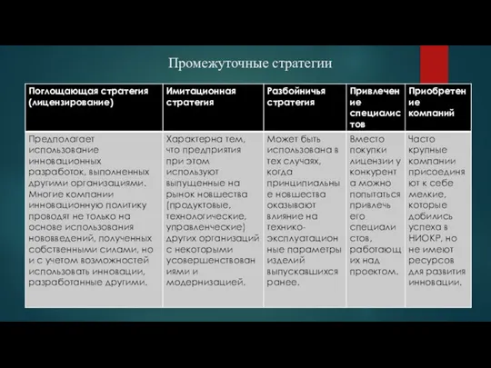 Промежуточные стратегии