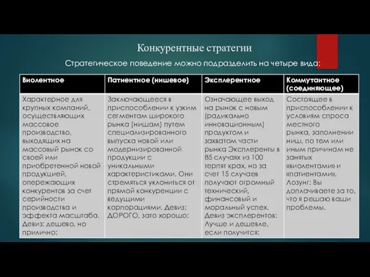 Конкурентные стратегии Стратегическое поведение можно подразделить на четыре вида: