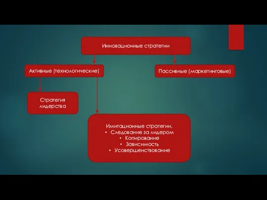 Инновационные стратегии Активные (технологические) Стратегия лидерства Имитационные стратегии. Следование за лидером Копирование Зависимость Усовершенствование Пассивные (маркетинговые)