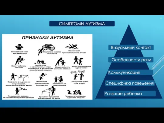 Визуальный контакт Особенности речи Коммуникация Специфика поведения Развитие ребенка СИМПТОМЫ АУТИЗМА