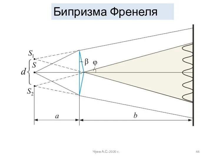 Бипризма Френеля Чуев А.С.-2020 г.